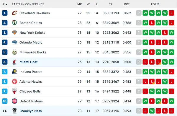 Bảng xếp hạng NBA 2024