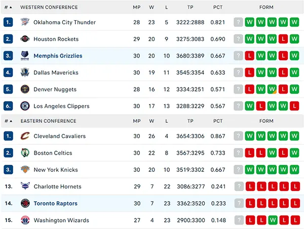 Bảng xếp hạng NBA 2024