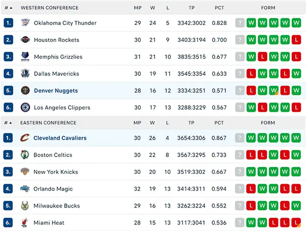 Bảng xếp hạng NBA 2024