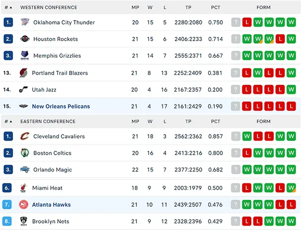Bảng xếp hạng NBA 2024