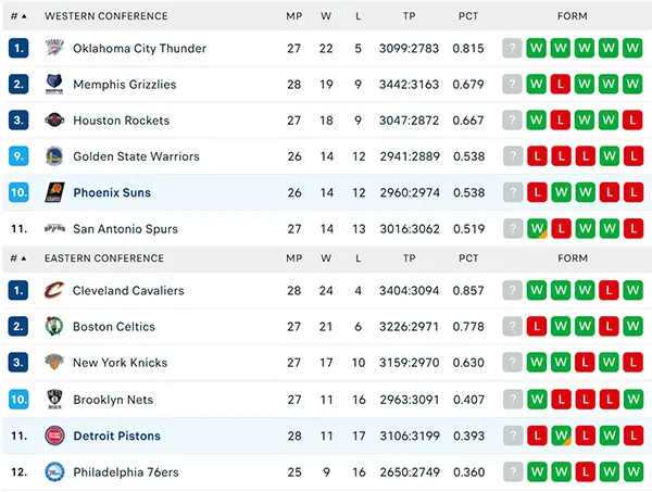 Bảng xếp hạng NBA 2024