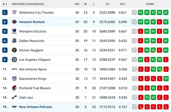 Bảng xếp hạng NBA 2024