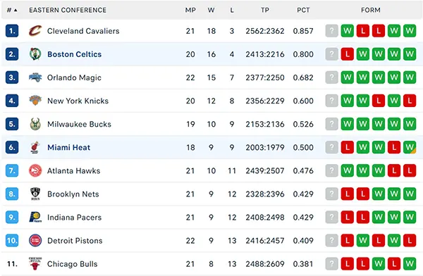 Bảng xếp hạng NBA 2024