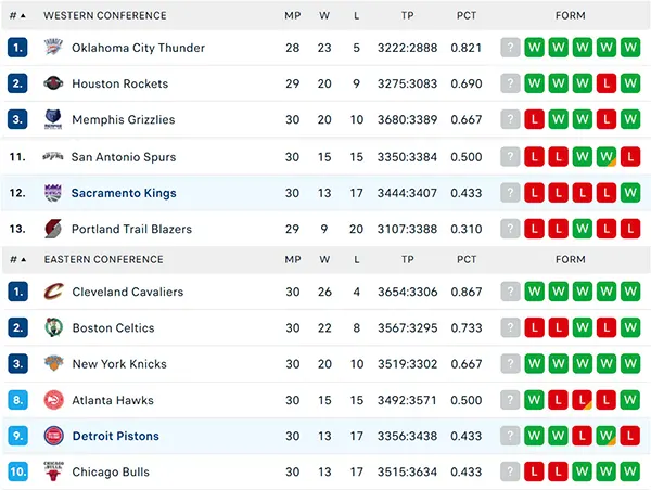 Bảng xếp hạng NBA 2024