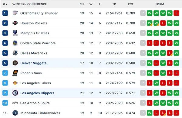 Bảng xếp hạng NBA 2024