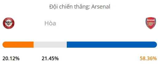 Máy tính dự đoán bóng đá hôm nay Brentford vs Arsenal_1
