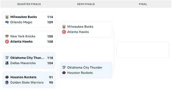 Nhánh đấu NBA Cup 2024