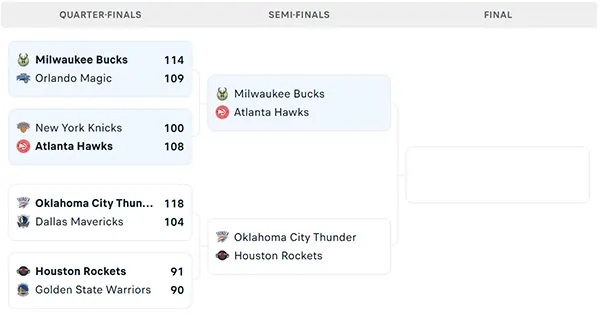 Nhánh đấu NBA Cup 2024
