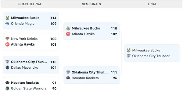 Nhánh đấu NBA Cup 2024