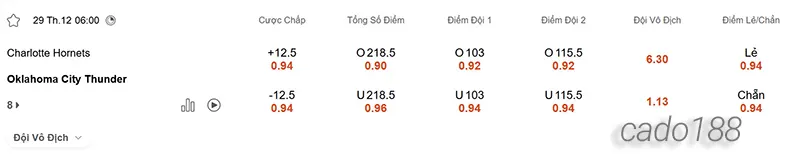 Soi kèo bóng rổ NBA Charlotte Hornets vs OKC Thunder 29_12