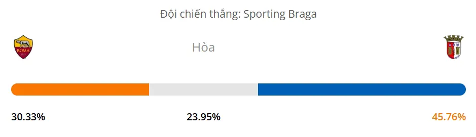 siêu máy tính dự đoán bóng đá trận AS Roma vs Braga