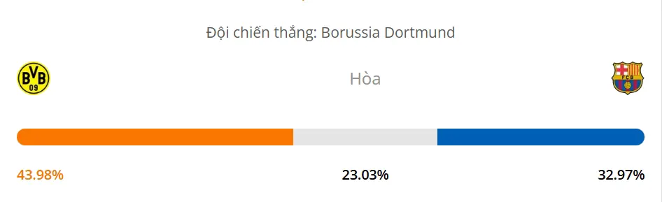 Siêu máy tính dự đoán tỷ số bóng đá đêm nay giữa Dortmund vs Barcelona