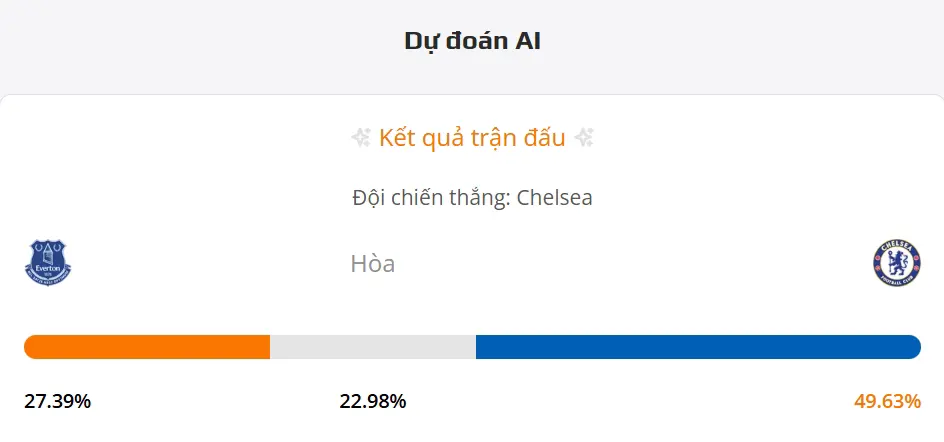 Siêu máy tính dự đoán bóng đá trận Everton vs Chelsea