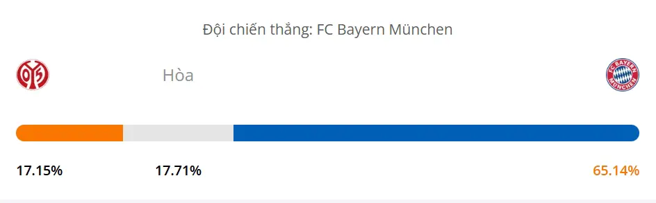 máy tính dự đoán bóng đá hôm nay trận Mainz vs FC Bayern Munich