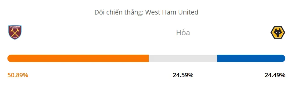 siêu máy tính dự đoán bóng đá hôm nay West Ham vs Wolves