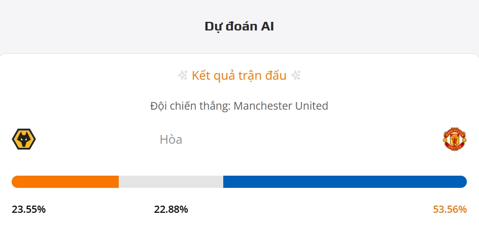 siêu máy tính dự đoán tỷ số bóng đá đêm nay trận Wolves vs Man United
