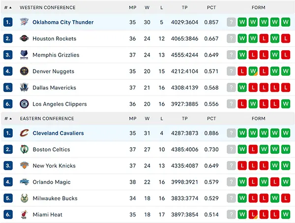 Bảng xếp hạng NBA 2025