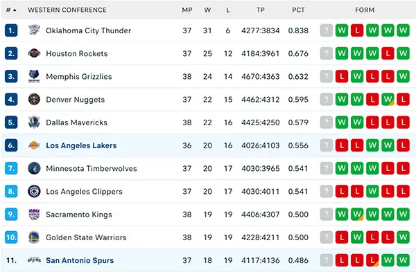 Bảng xếp hạng NBA 2025
