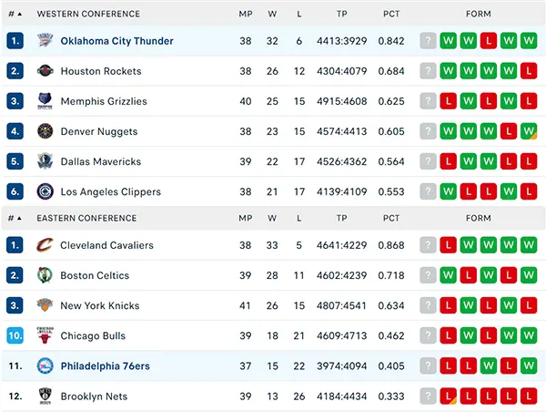 Bảng xếp hạng NBA 2025