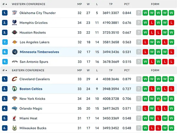 Bảng xếp hạng NBA 2025