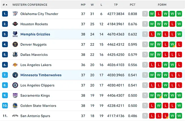 Bảng xếp hạng NBA 2025