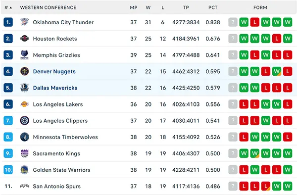 Bảng xếp hạng NBA 2025