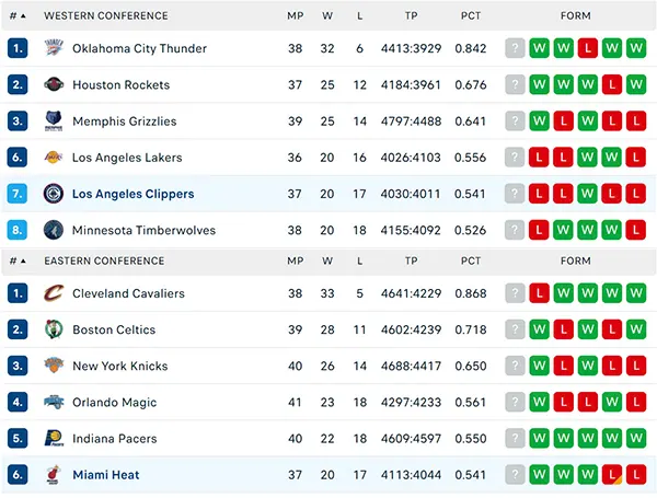 Bảng xếp hạng NBA 2025