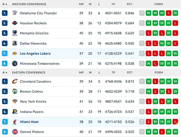Bảng xếp hạng NBA 2025
