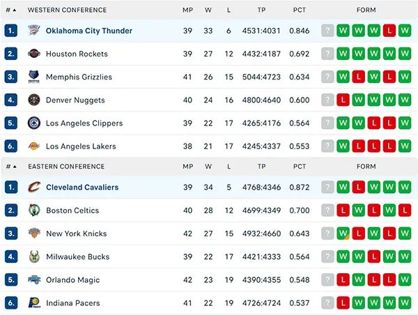 Bảng xếp hạng NBA 2025