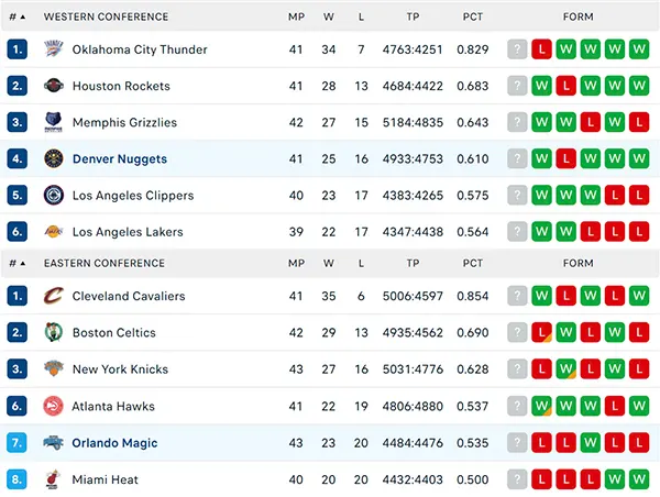 Bảng xếp hạng NBA 2025