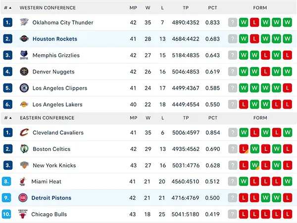 Bảng xếp hạng NBA 2025