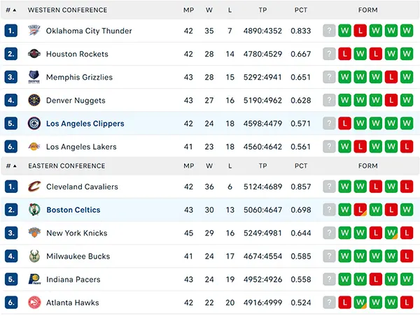 Bảng xếp hạng NBA 2025