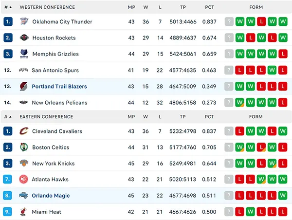 Bảng xếp hạng NBA 2025