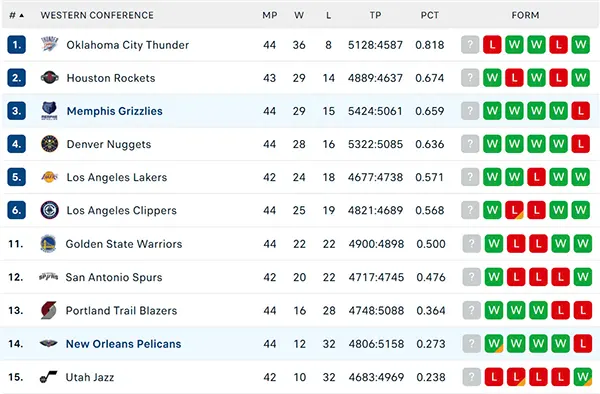 Bảng xếp hạng NBA 2025