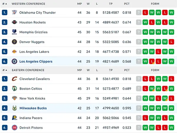 Bảng xếp hạng NBA 2025