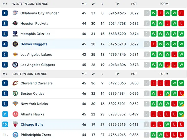 Bảng xếp hạng NBA 2025