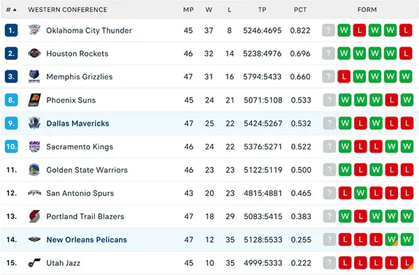 Bảng xếp hạng NBA 2025