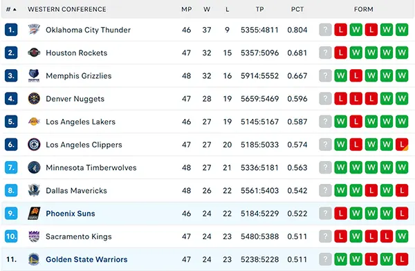 Bảng xếp hạng NBA 2025
