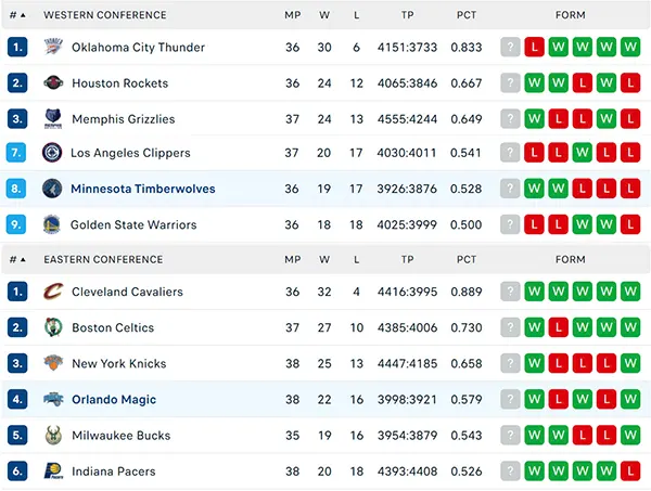 Bảng xếp hạng NBA 2025
