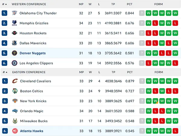 Bảng xếp hạng NBA 2025