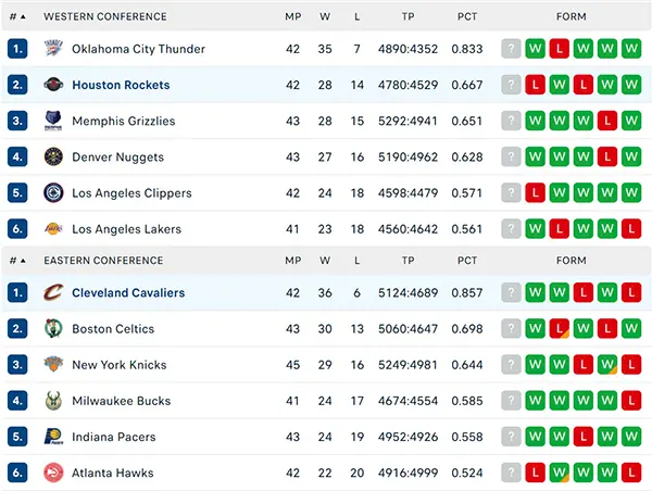 Bảng xếp hạng NBA 2025