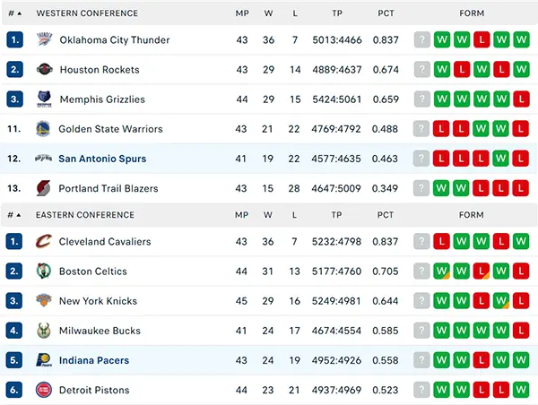 Bảng xếp hạng NBA 2025