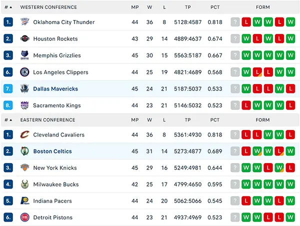 Bảng xếp hạng NBA 2025