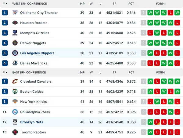 Bảng xếp hạng NBA 2025