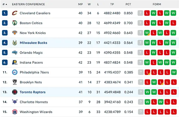 Bảng xếp hạng NBA 2025
