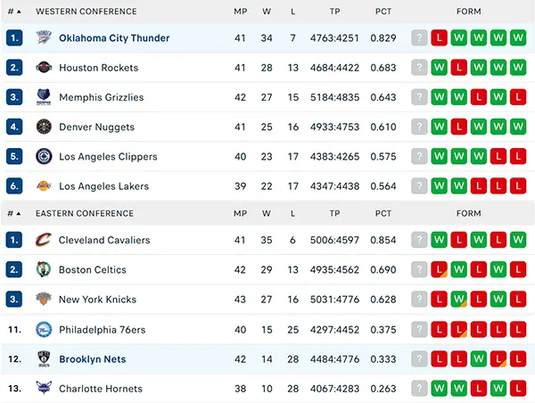Bảng xếp hạng NBA 2025