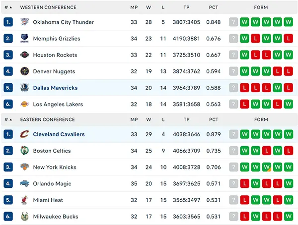 Bảng xếp hạng NBA 2025