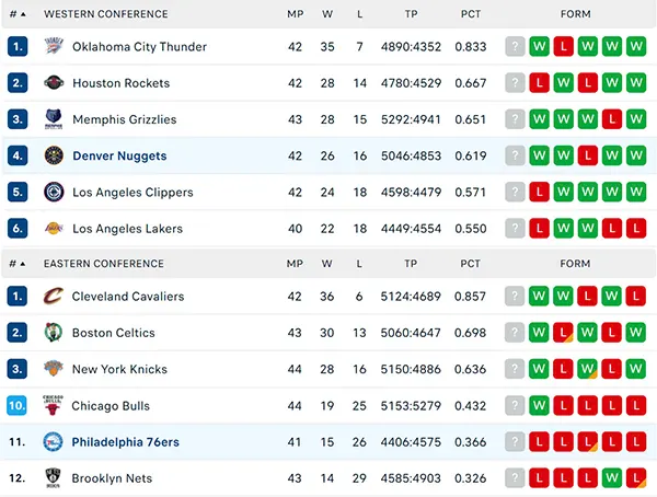 Bảng xếp hạng NBA 2025
