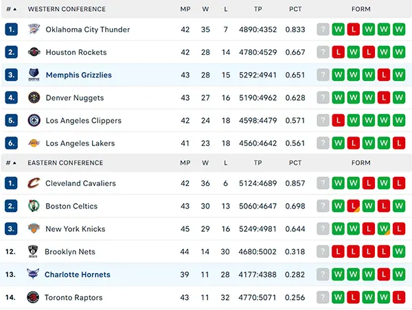 Bảng xếp hạng NBA 2025