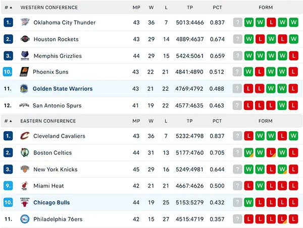 Bảng xếp hạng NBA 2025